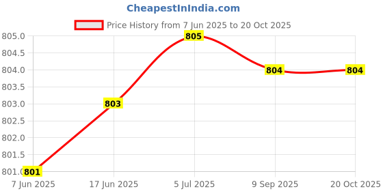 flipkart.com swift creation Leather Laptop Messenger Bag, Satchel messenger bag, Office Bag Waterproof Messenger Bag swift creation Price History Graph from 7 Jun 2025 to 20 Oct 2025
