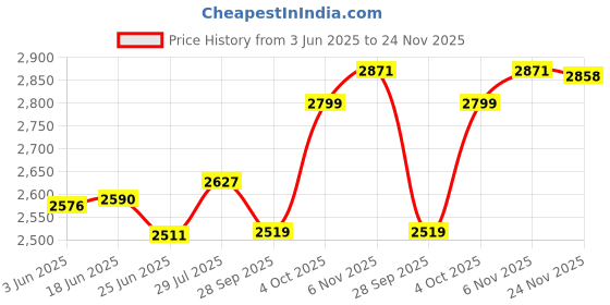 flipkart.com leather leaf Men Brown Messenger Bag leather leaf Price History Graph from 3 Jun 2025 to 24 Nov 2025