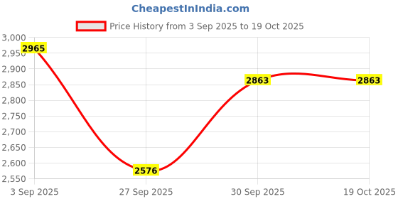 flipkart.com leather leaf Men Brown Messenger Bag leather leaf Price History Graph from 3 Sep 2025 to 17 Oct 2025