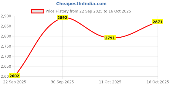 flipkart.com leather leaf Men Brown Messenger Bag leather leaf Price History Graph from 22 Sep 2025 to 16 Oct 2025