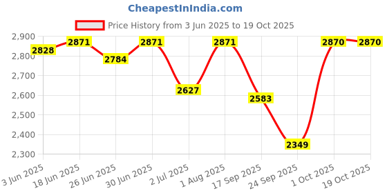 flipkart.com leather leaf Men Brown Messenger Bag - Extra Spacious leather leaf Price History Graph from 3 Jun 2025 to 18 Oct 2025