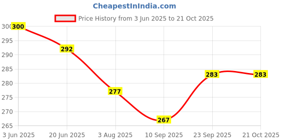 flipkart.com donizard Leather Long Welding Workshop Leather Gloves Labor Protection High Temperature LeatherSafety Gloves donizard Price History Graph from 3 Jun 2025 to 21 Oct 2025