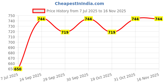 flipkart.com kittu leather look Handle bag with mobile cover and lots more kittu Price History Graph from 7 Jul 2025 to 15 Nov 2025