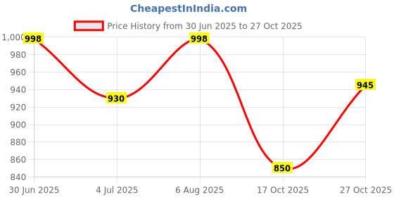 flipkart.com laurel fashion fever Leather Mojaris Traditional Ethnic Footwear PU Sole Stylish & Comfortable Loafers For Men laurel fashion fever Price History Graph from 30 Jun 2025 to 27 Oct 2025