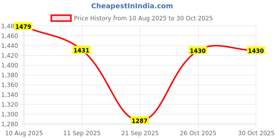 flipkart.com laurel fashion fever Leather Mojaris Traditional Ethnic Footwear PU Sole Stylish & Comfortable Loafers For Men laurel fashion fever Price History Graph from 10 Aug 2025 to 30 Oct 2025