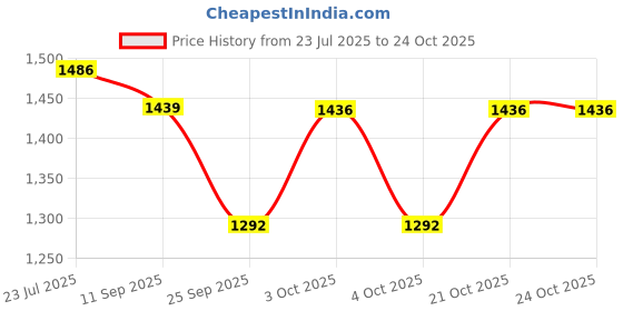 flipkart.com laurel fashion fever Leather Mojaris Traditional Ethnic Footwear PU Sole Stylish & Comfortable Loafers For Men laurel fashion fever Price History Graph from 23 Jul 2025 to 23 Oct 2025