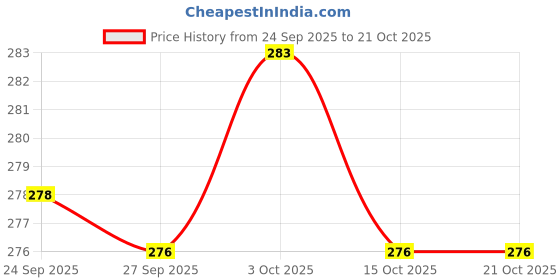 flipkart.com probiker Leather Motorcycle Gloves(Black Medium), Size- Medium Riding Gloves probiker Price History Graph from 24 Sep 2025 to 21 Oct 2025