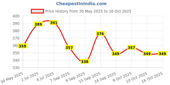 flipkart.com hasthip Leather Multi-Function Car Space Sun Visor Organizer Storage Pouch Trunk Organizer hasthip Price History Graph from 30 May 2025 to 16 Oct 2025
