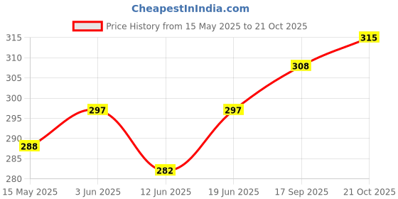 flipkart.com lifecard Leather New year Regular Diary 2025 A4 Diary Regular 365 Pages lifecard Price History Graph from 15 May 2025 to 21 Oct 2025
