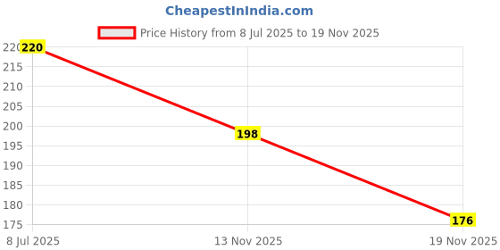 flipkart.com jhingalala Leather Notebook Diary with Elastic Lock I Executive Notebook Journal Diary A5 Diary Ruled 192 Pages jhingalala Price History Graph from 8 Jul 2025 to 19 Nov 2025