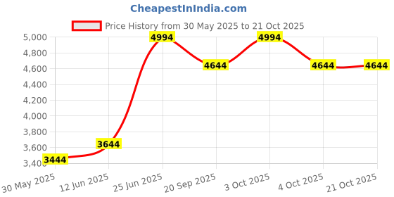 flipkart.com guru Leather Office Adjustable Arm Chair guru Price History Graph from 30 May 2025 to 20 Oct 2025