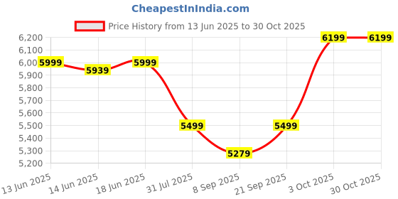 flipkart.com rudraksh Leather Office Arm Chair rudraksh Price History Graph from 13 Jun 2025 to 30 Oct 2025