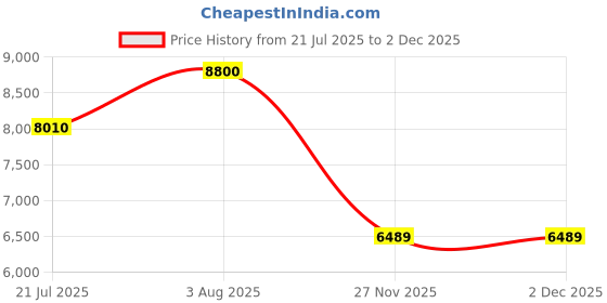flipkart.com fd furnituredeal Leather Office Chair, PU Home Computer Desk Chairs with Ergonomic Back Support Leatherette Office Adjustable Arm Chair fd furnituredeal Price History Graph from 21 Jul 2025 to 1 Dec 2025