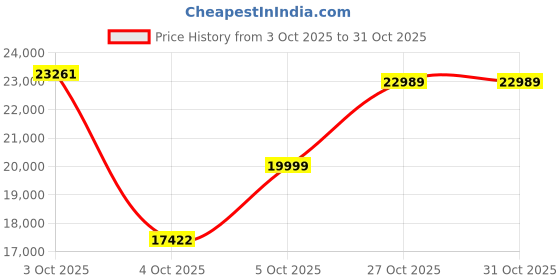 flipkart.com drogo Leather Office Executive Chair drogo Price History Graph from 3 Oct 2025 to 27 Oct 2025