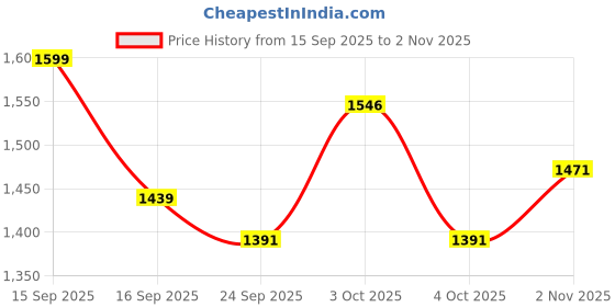 flipkart.com bacca bucci Leather Office Slip-on Formal Shoes -Memory Comfort footbed Plus size available Slip On For Men bacca bucci Price History Graph from 15 Sep 2025 to 2 Nov 2025