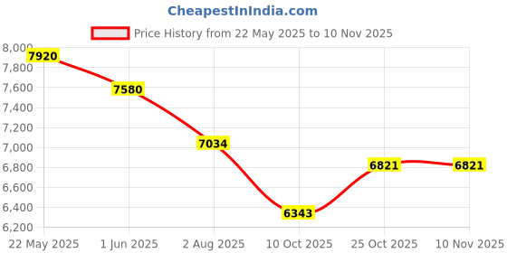 flipkart.com guru Leather Office Visitor Chair guru Price History Graph from 22 May 2025 to 10 Nov 2025