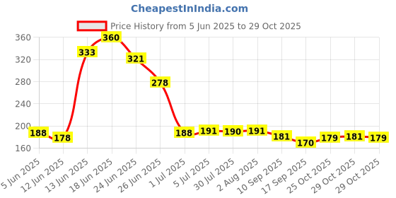 flipkart.com ofifo Leather Patch ofifo Price History Graph from 5 Jun 2025 to 29 Oct 2025