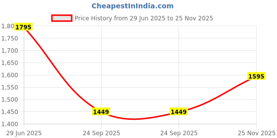 flipkart.com bellmanco Leather Peshawari Sandals for Men| Black Sandals with Adjustable Buckle Strap| Slip On For Men bellmanco Price History Graph from 29 Jun 2025 to 25 Nov 2025