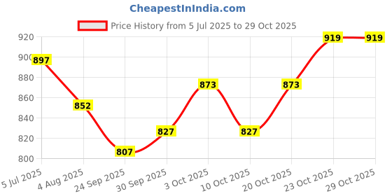 flipkart.com hikbi Leather/ Peshawari shoes/ Ethnic Juti Mojaris Loafers For Men hikbi Price History Graph from 5 Jul 2025 to 28 Oct 2025
