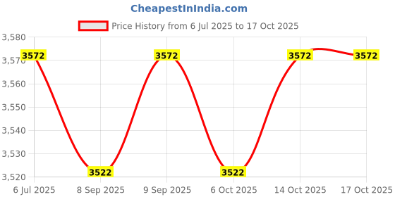 flipkart.com kobo Leather Power Lifting Lever Belt Back / Lumbar Support kobo Price History Graph from 6 Jul 2025 to 16 Oct 2025