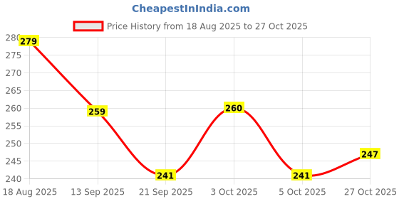 flipkart.com one degree attitude Leather PU 2025 Executive B5 Diary Planner with magnetic clip B5 Diary Ruled 365 Pages one degree attitude Price History Graph from 18 Aug 2025 to 27 Oct 2025