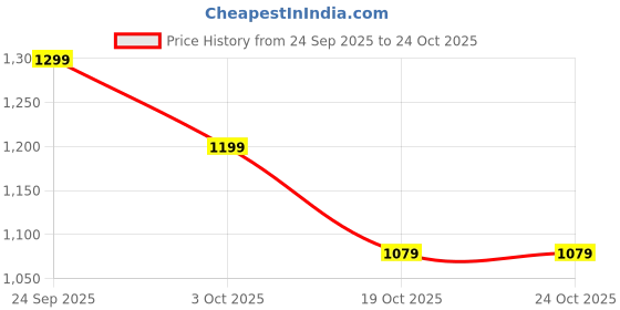 flipkart.com smrworld Leather Punjabi Juti Bellies For Women smrworld Price History Graph from 24 Sep 2025 to 23 Oct 2025