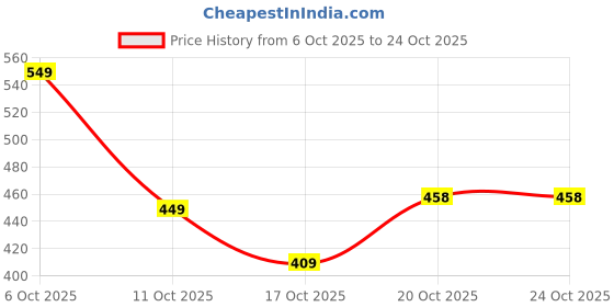 flipkart.com smrworld Leather Punjabi Juti Bellies For Women smrworld Price History Graph from 6 Oct 2025 to 24 Oct 2025
