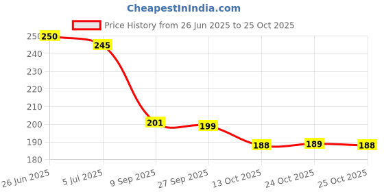 flipkart.com denfy Leather Repair Patch denfy Price History Graph from 26 Jun 2025 to 25 Oct 2025
