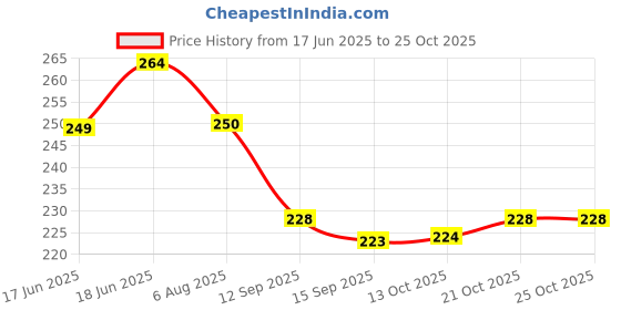 flipkart.com vhbie Leather Repair Patch 30x60 cm Accessory Tape Dot vhbie Price History Graph from 17 Jun 2025 to 25 Oct 2025