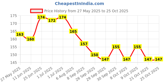 flipkart.com rc gift Leather Repair Patch sheet - Black (30 X 60 cms) 30 cm Acrylic Sheet rc gift Price History Graph from 27 May 2025 to 25 Oct 2025