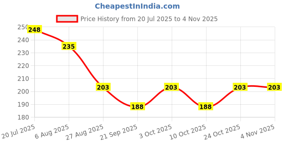 flipkart.com vhbie Leather Repair Patch Sheet Black Accessory Tape Dot vhbie Price History Graph from 20 Jul 2025 to 4 Nov 2025