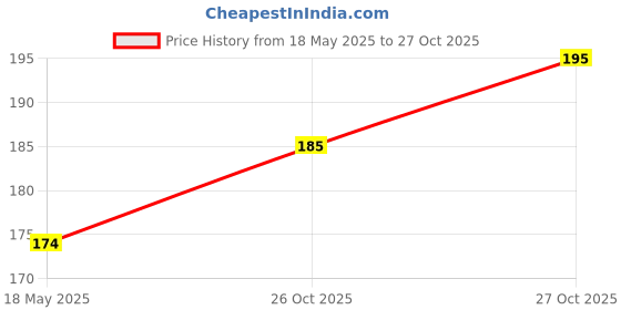 flipkart.com windwarrior Leather Repair Patch Sheet for Sofa, Couch, Furniture, Car Seats 30 x 60 cm Acrylic Sheet windwarrior Price History Graph from 18 May 2025 to 27 Oct 2025