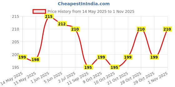 flipkart.com trovexx Leather Repair Patch Tape kit for Furniture Sofa Car Seat Belts Handbags Jackets Accessory Tape Dot trovexx Price History Graph from 14 May 2025 to 1 Nov 2025