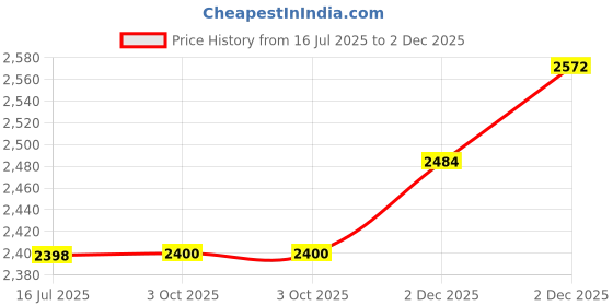 flipkart.com leather retail Men Solid Biker/Riding Jacket leather retail Price History Graph from 16 Jul 2025 to 2 Dec 2025