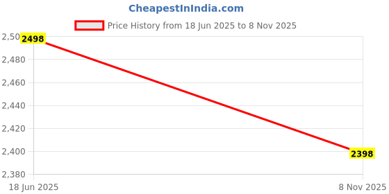 flipkart.com leather retail Men Solid Casual Jacket leather retail Price History Graph from 18 Jun 2025 to 8 Nov 2025