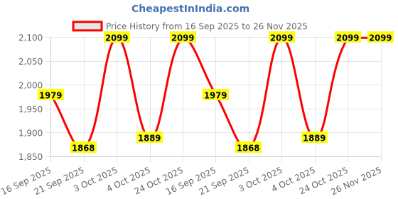 flipkart.com leather retail Men Solid Leather Jacket leather retail Price History Graph from 16 Sep 2025 to 26 Nov 2025