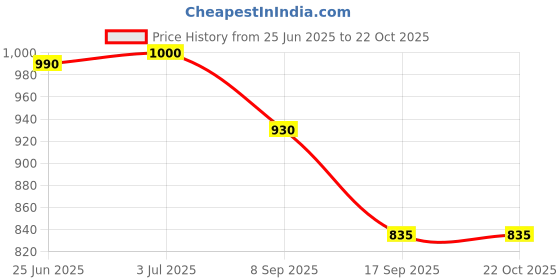 flipkart.com casagold Leather Serving with Handles (Black) Tray casagold Price History Graph from 25 Jun 2025 to 21 Oct 2025
