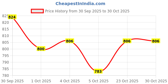 flipkart.com indopower LEATHER SHINER 250ml+ Scratch Remover 100gm.+All Tyre Cleaning Brush Combo indopower Price History Graph from 30 Sep 2025 to 29 Oct 2025