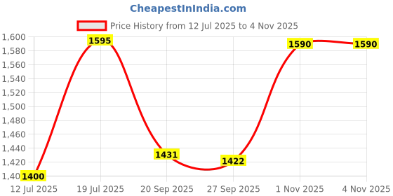 flipkart.com indopower LEATHER SHINER SPRAY 250ml+ DASHBOARD SHINER SPRAY 250ml+ scratch remover 100gm. +All Tyre Cleaning Brush Combo indopower Price History Graph from 12 Jul 2025 to 4 Nov 2025