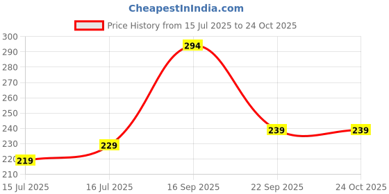 flipkart.com fashion frill Leather Silver Bracelet fashion frill Price History Graph from 15 Jul 2025 to 22 Oct 2025
