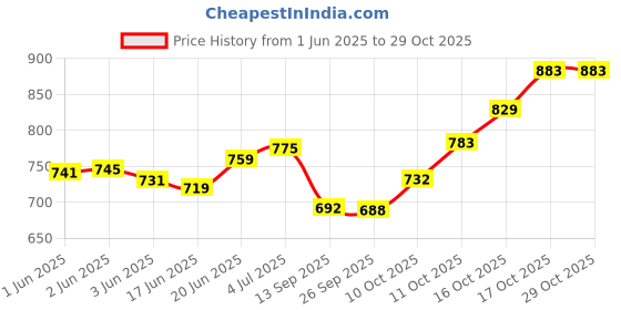flipkart.com lordz Leather Small Punching Focus Pad lordz Price History Graph from 1 Jun 2025 to 28 Oct 2025