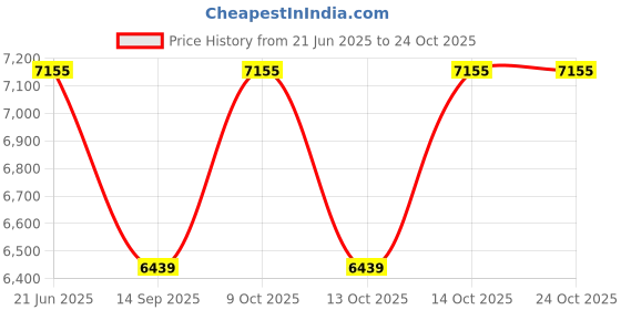 flipkart.com chama LEATHER Solid Coat For Women chama Price History Graph from 21 Jun 2025 to 24 Oct 2025