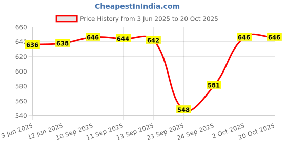 flipkart.com shoe island Leather Solid Tough Heavy Duty High Ankle Length Mens Casual Long Boots For Men Boots For Men shoe island Price History Graph from 3 Jun 2025 to 20 Oct 2025