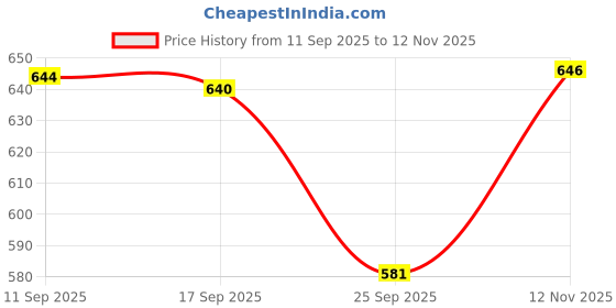 flipkart.com shoe island Leather Solid Tough Heavy Duty High Ankle Length Mens Casual Long Boots For Men Boots For Men shoe island Price History Graph from 11 Sep 2025 to 12 Nov 2025