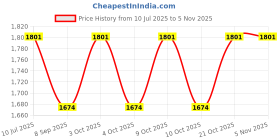 flipkart.com gunally Leather Surface Grip .45 Bore Pistol Malhotra1911 & Colt 1911 Racquet Carry Case/Cover Free Size gunally Price History Graph from 10 Jul 2025 to 5 Nov 2025