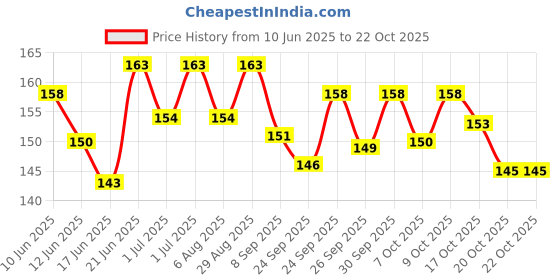 flipkart.com hype pro Leather Tape hype pro Price History Graph from 10 Jun 2025 to 22 Oct 2025