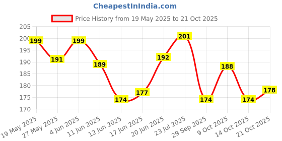 flipkart.com hype pro Leather Tape (12InchX24Inch) hype pro Price History Graph from 19 May 2025 to 21 Oct 2025