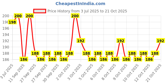 flipkart.com hype pro Leather Tape(10InchX24Inch)Repair for Couch Sofas Car Seat hype pro Price History Graph from 3 Jul 2025 to 21 Oct 2025
