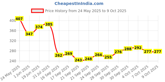 flipkart.com craft club Leather The Journey Embossed Journal With C-Lock A5 Journal Unruled 200 Pages craft club Price History Graph from 24 May 2025 to 9 Oct 2025