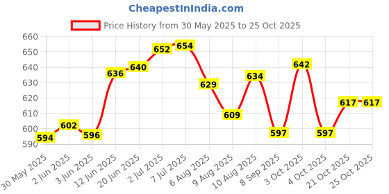 flipkart.com shah Leather types 12 Bore Gun Butt Cover, 23 cm x 15 cm x 6 Racquet Carry Case/Cover Free Size shah Price History Graph from 30 May 2025 to 24 Oct 2025